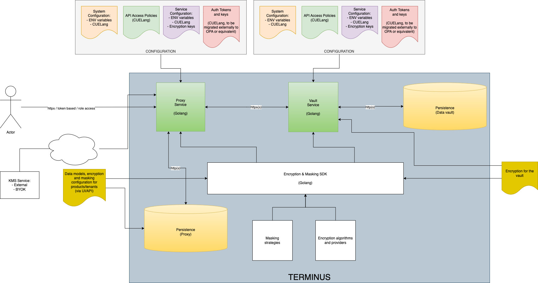 General Diagram